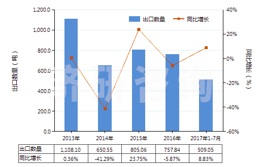 2013-2017年7月中國醛醇(HS29124910)出口量及增速統(tǒng)計